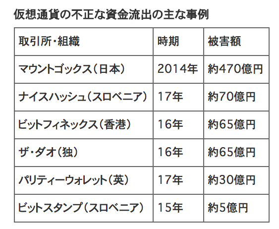仮想通貨の不正な資金流出の主な事例