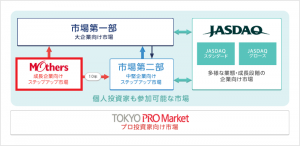 東証マザーズ