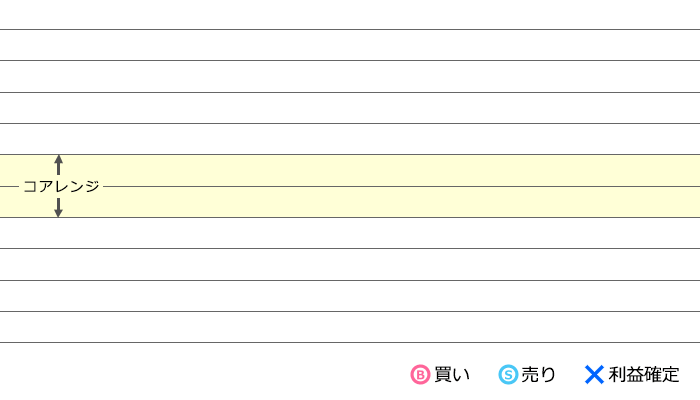 トライオートFXコアレンジャーの取引イメージ