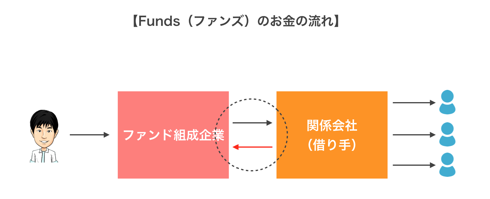 Fundsの仕組み図解