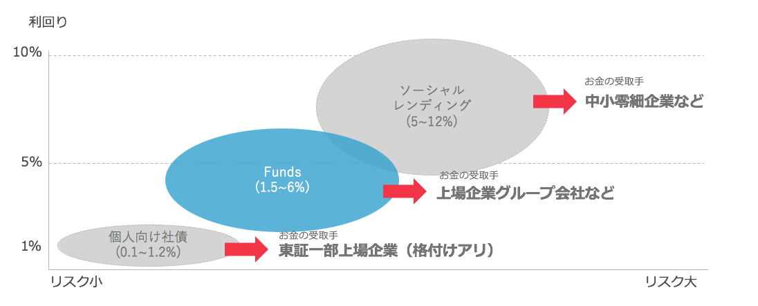 ＜デット性金融商品におけるポジショニングイメージ＞