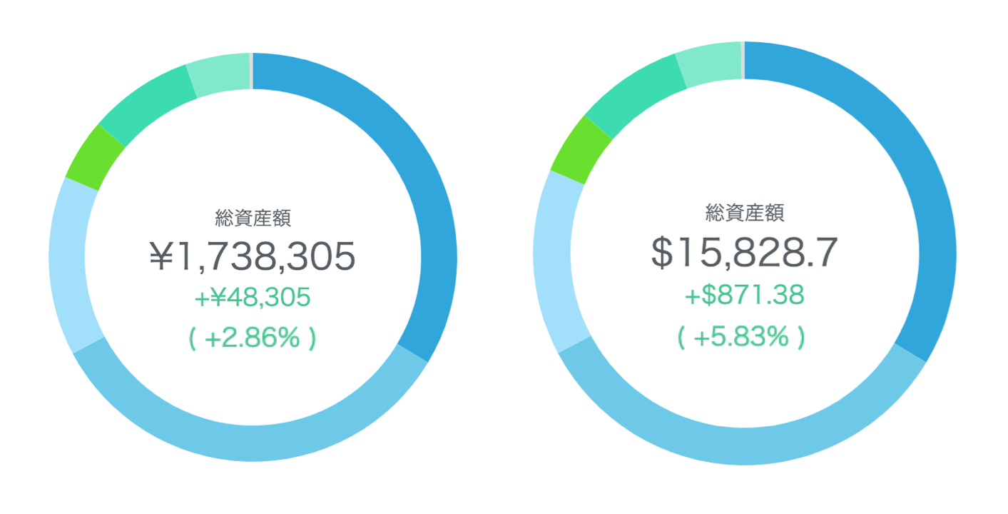 ウェルスナビ2019/2/7の運用実績