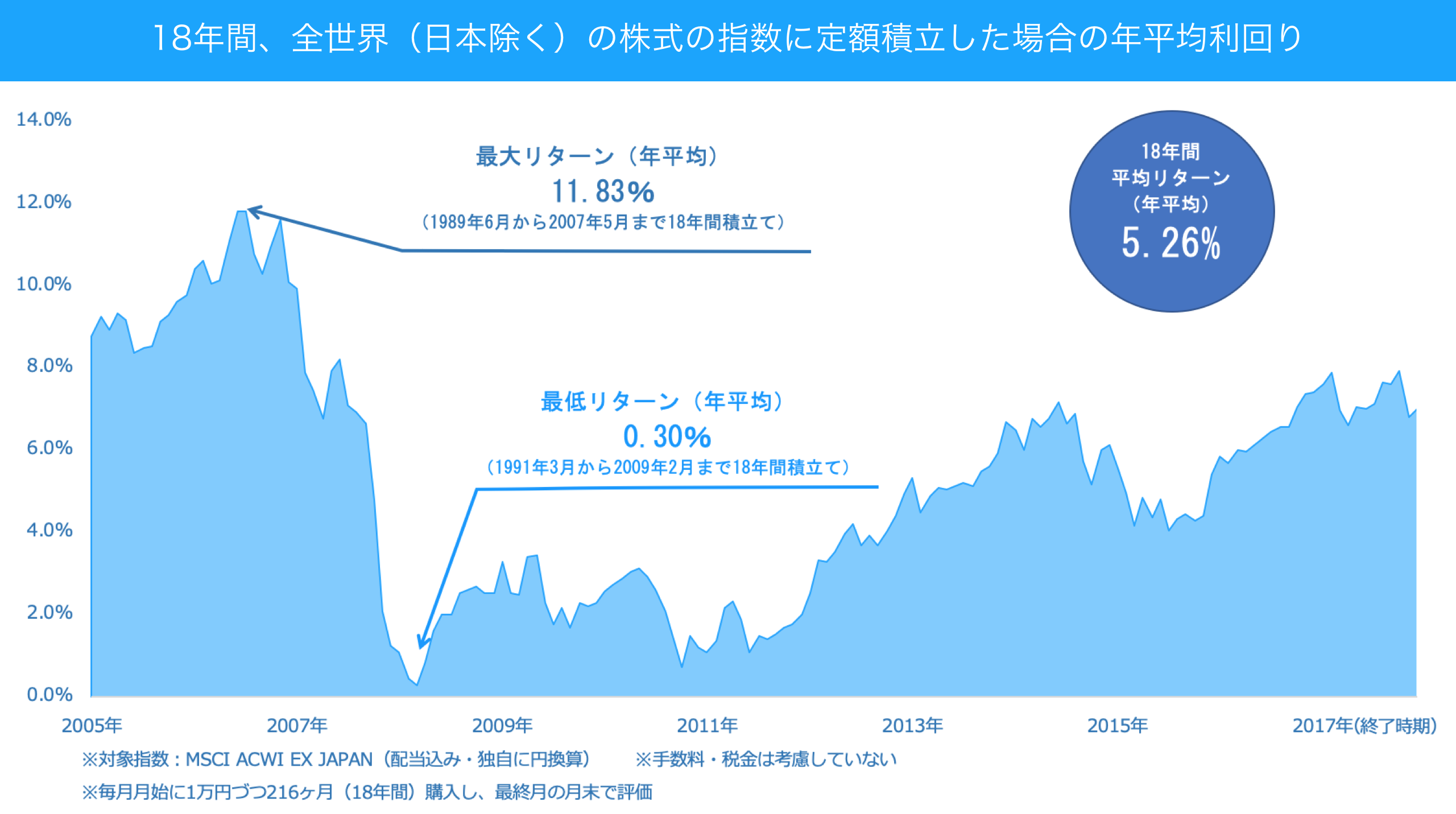 18年間、全世界（日本除く）の株式の指数に定額積立した場合の年平均利回り