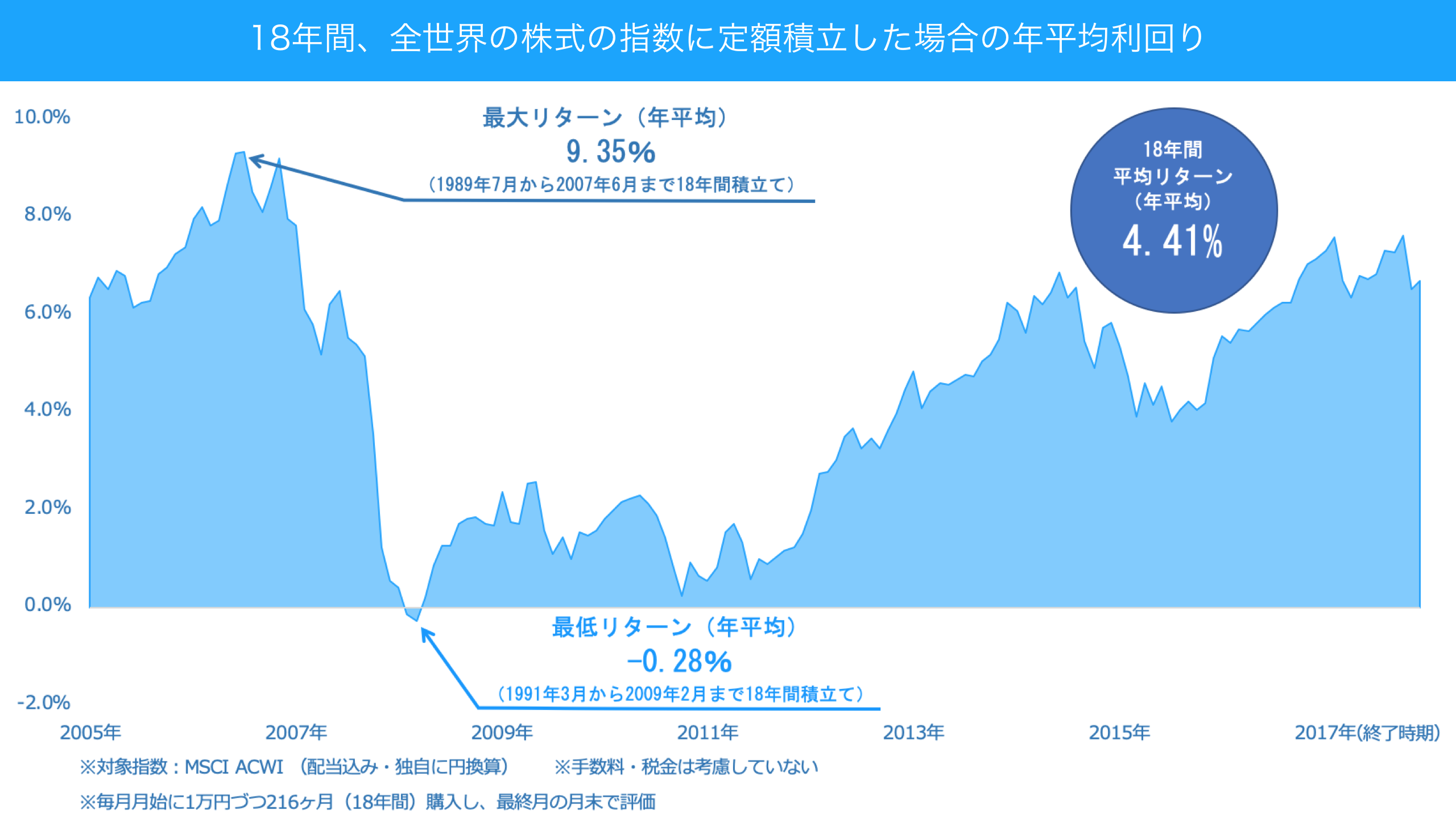  18年間、全世界の株式の指数に定額積立した場合の年平均利回り