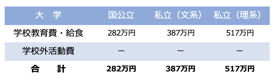 大学にかかる教育費