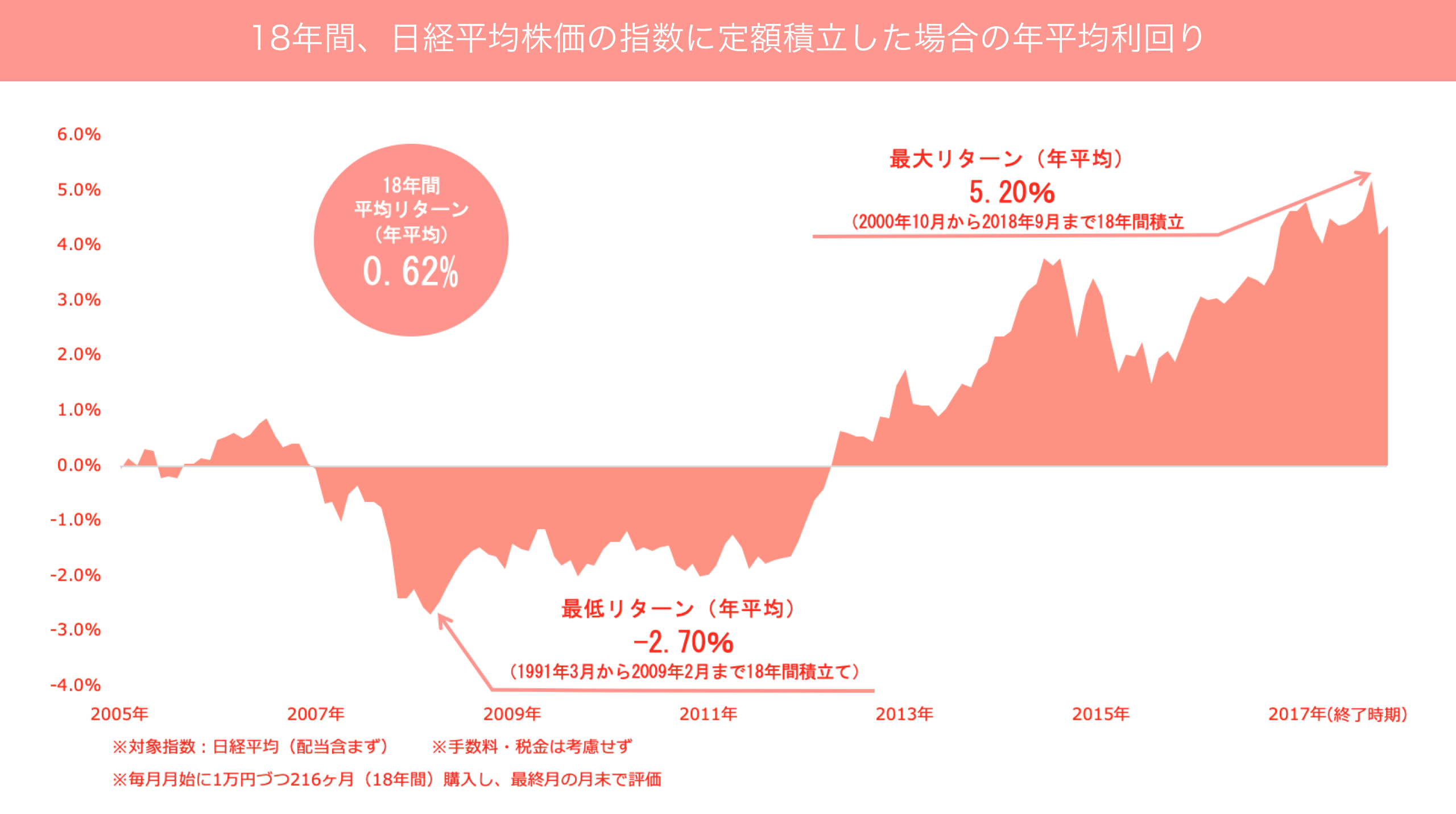  18年間、日経平均株価の指数に定額積立した場合の年平均利回り
