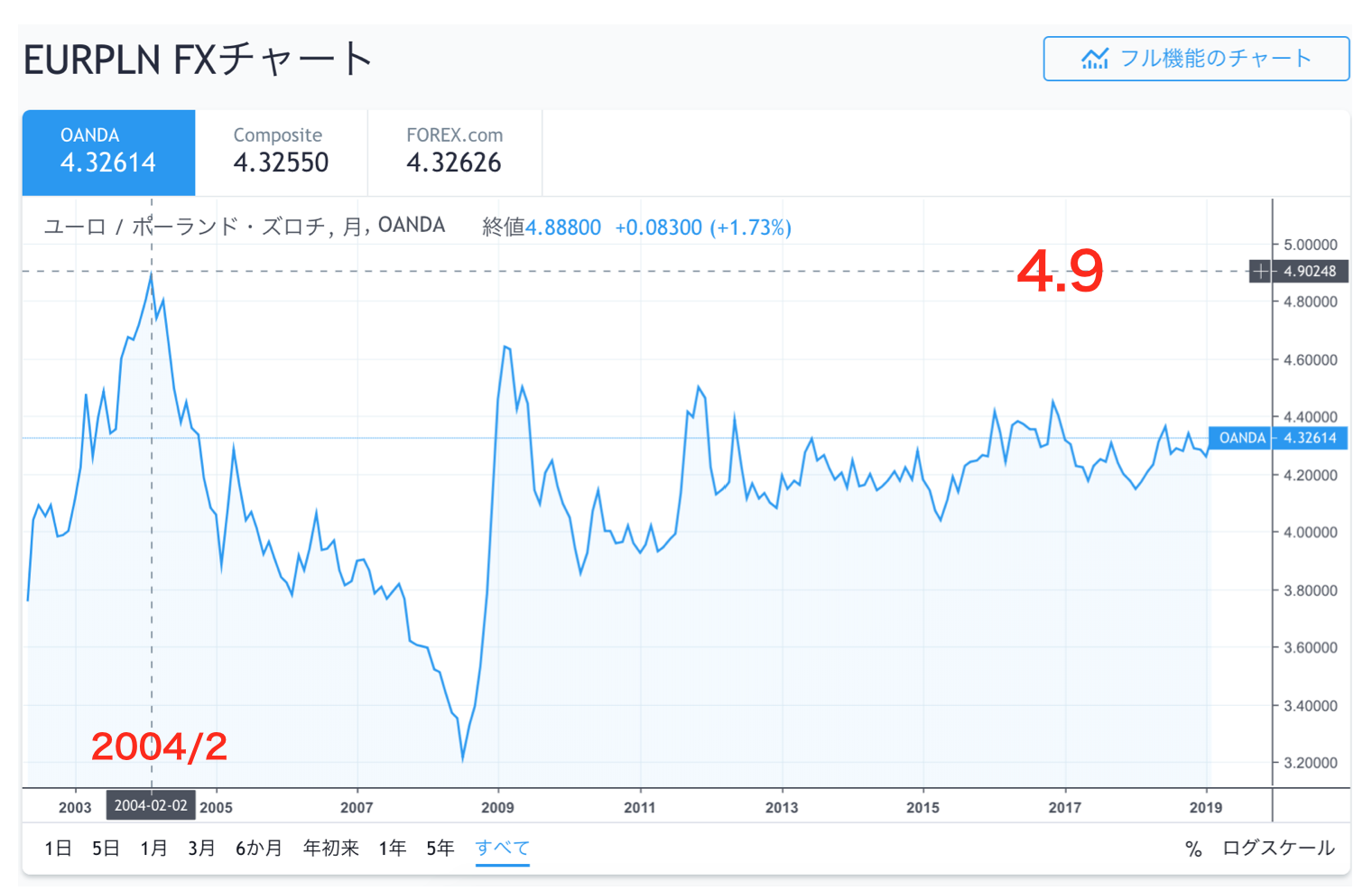 EURPLN CHART