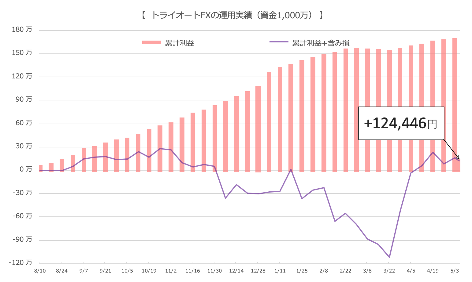 損益のグラフ