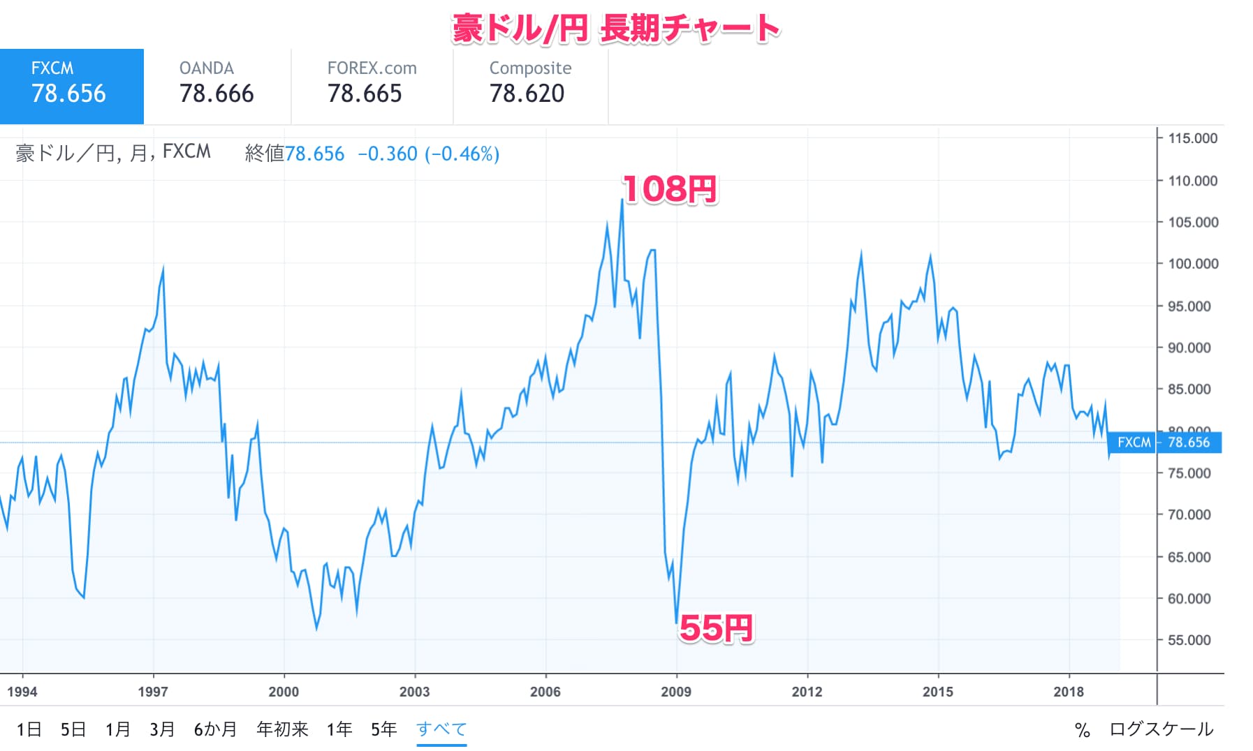 豪ドル円チャート