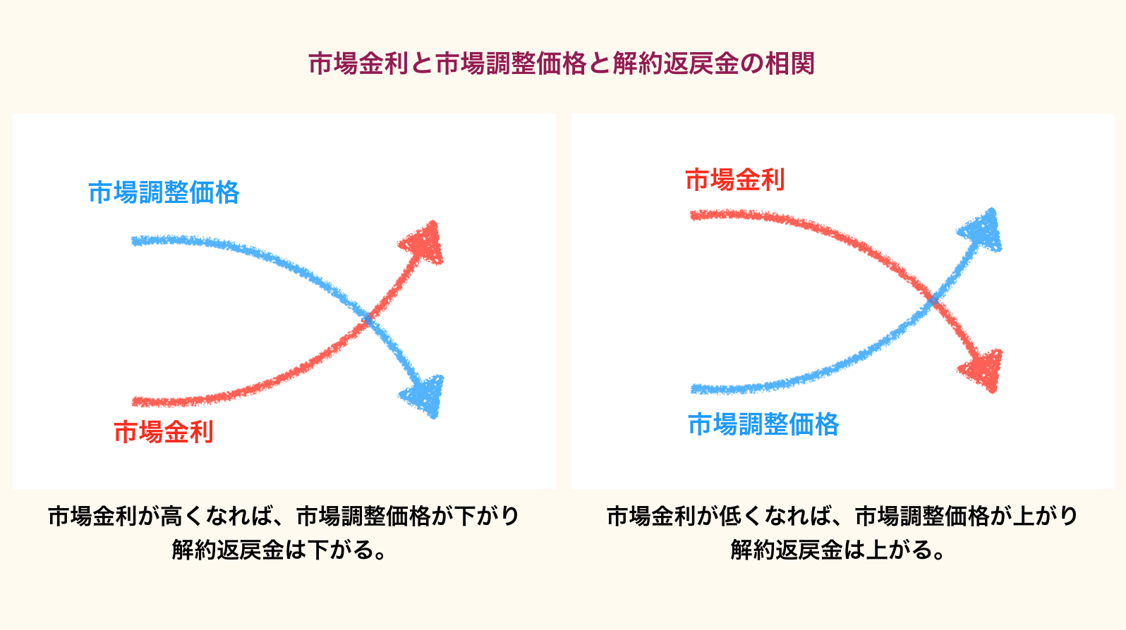 市場金利と市場調整価格との関係