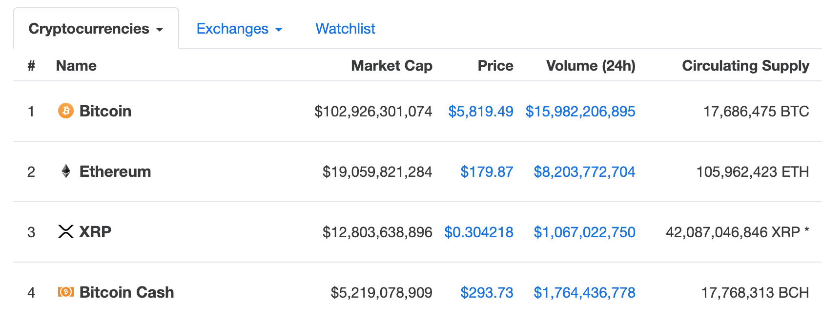 仮想通貨時価総額ランキング【2019/5/7】