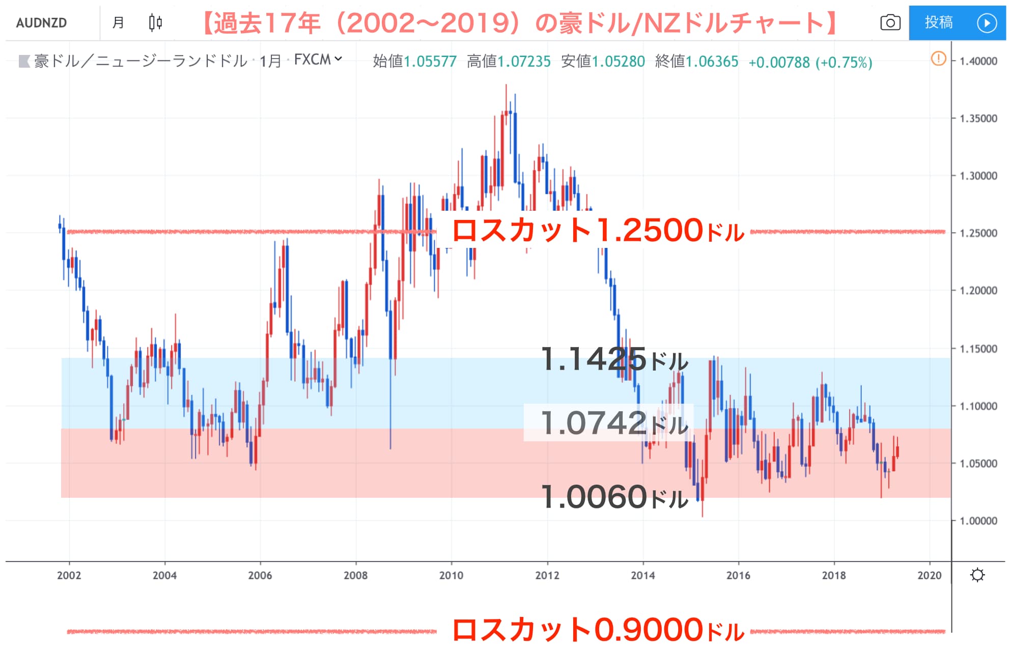 豪ドル/NZドル長期チャート