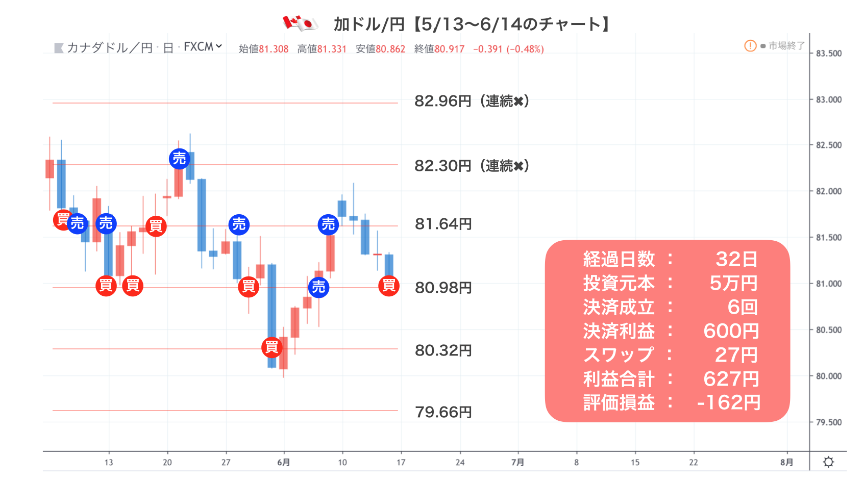 加ドル/円の実績