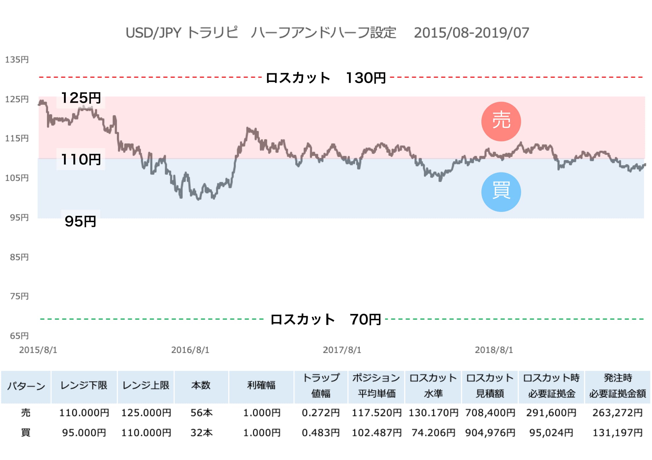 米ドル/円のハーフ＆ハーフ