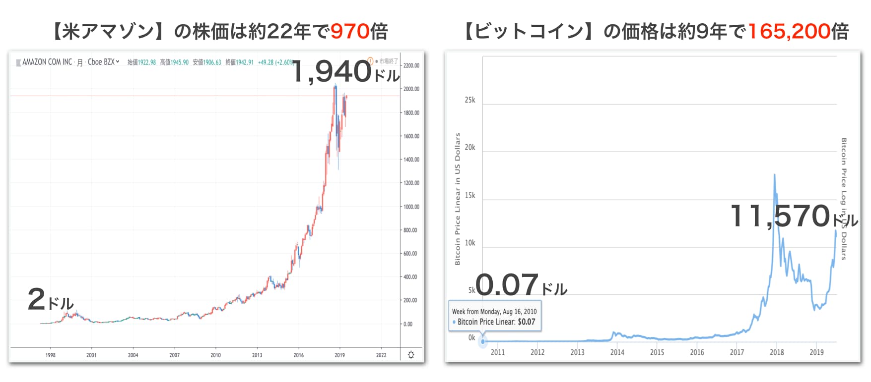 アマゾン株とビットコイン