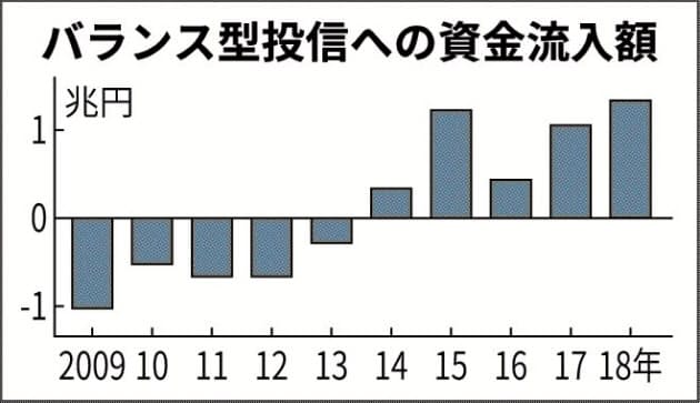バランス型投信の資金流入額