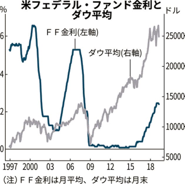 金利とダウ平均の関係