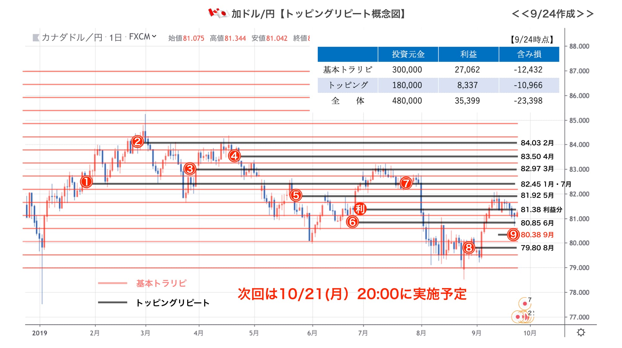 加ドル円の口座状況