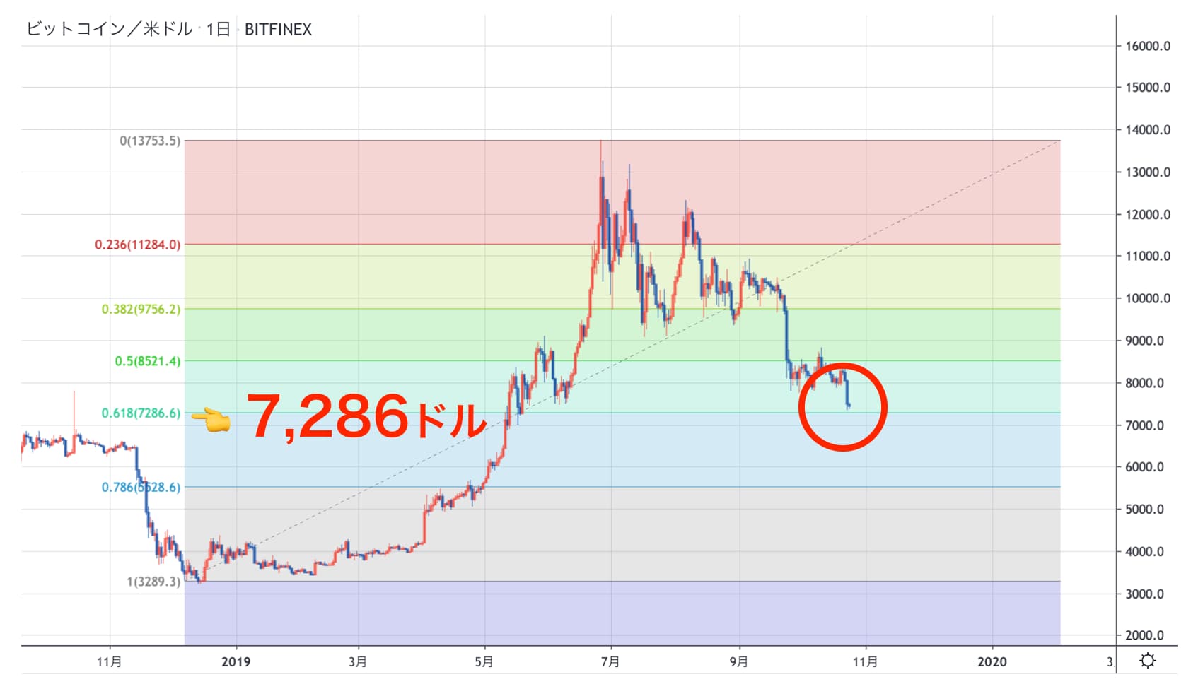 btcusd サポートライン2