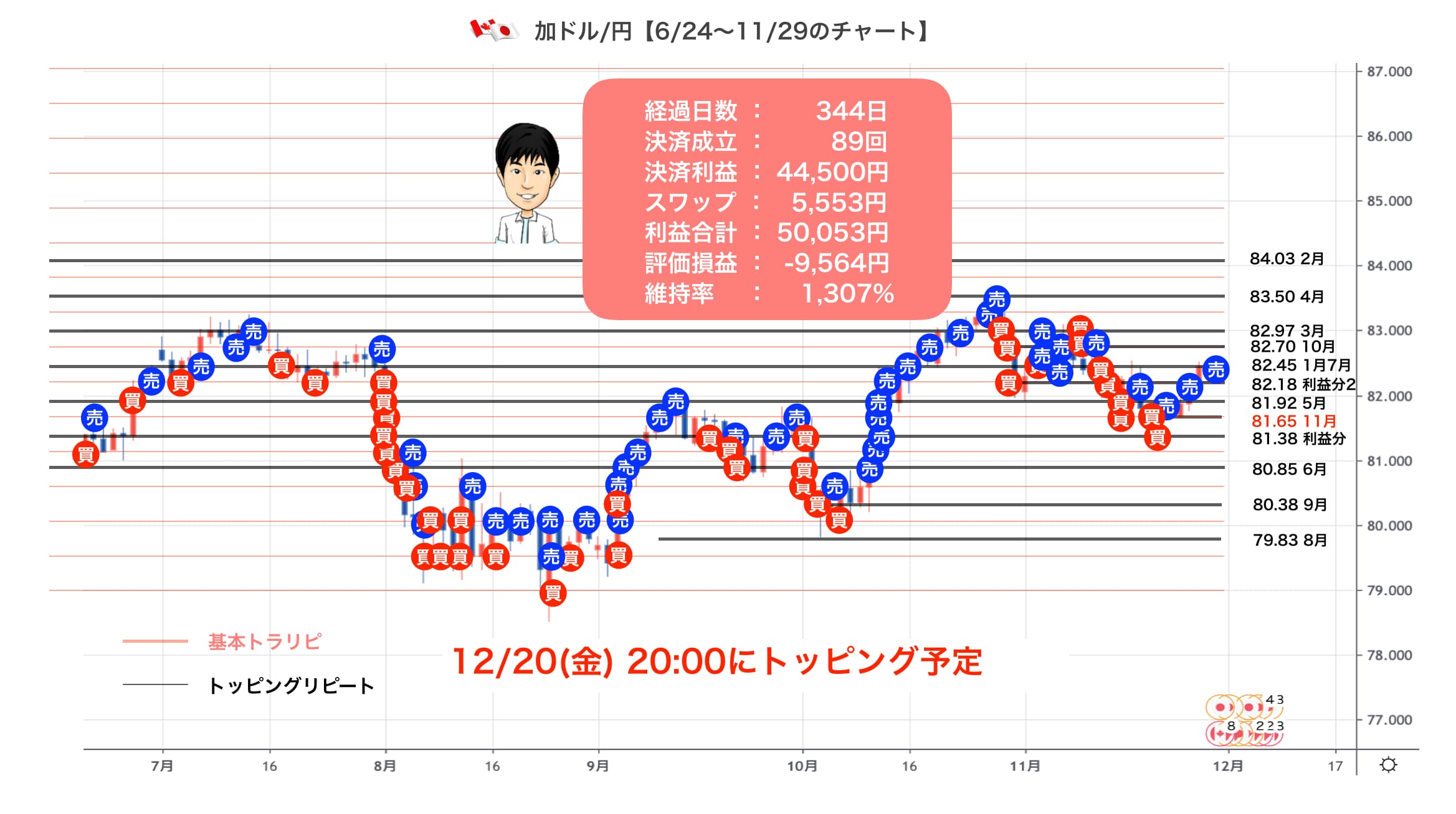 1129の加ドル/円チャート