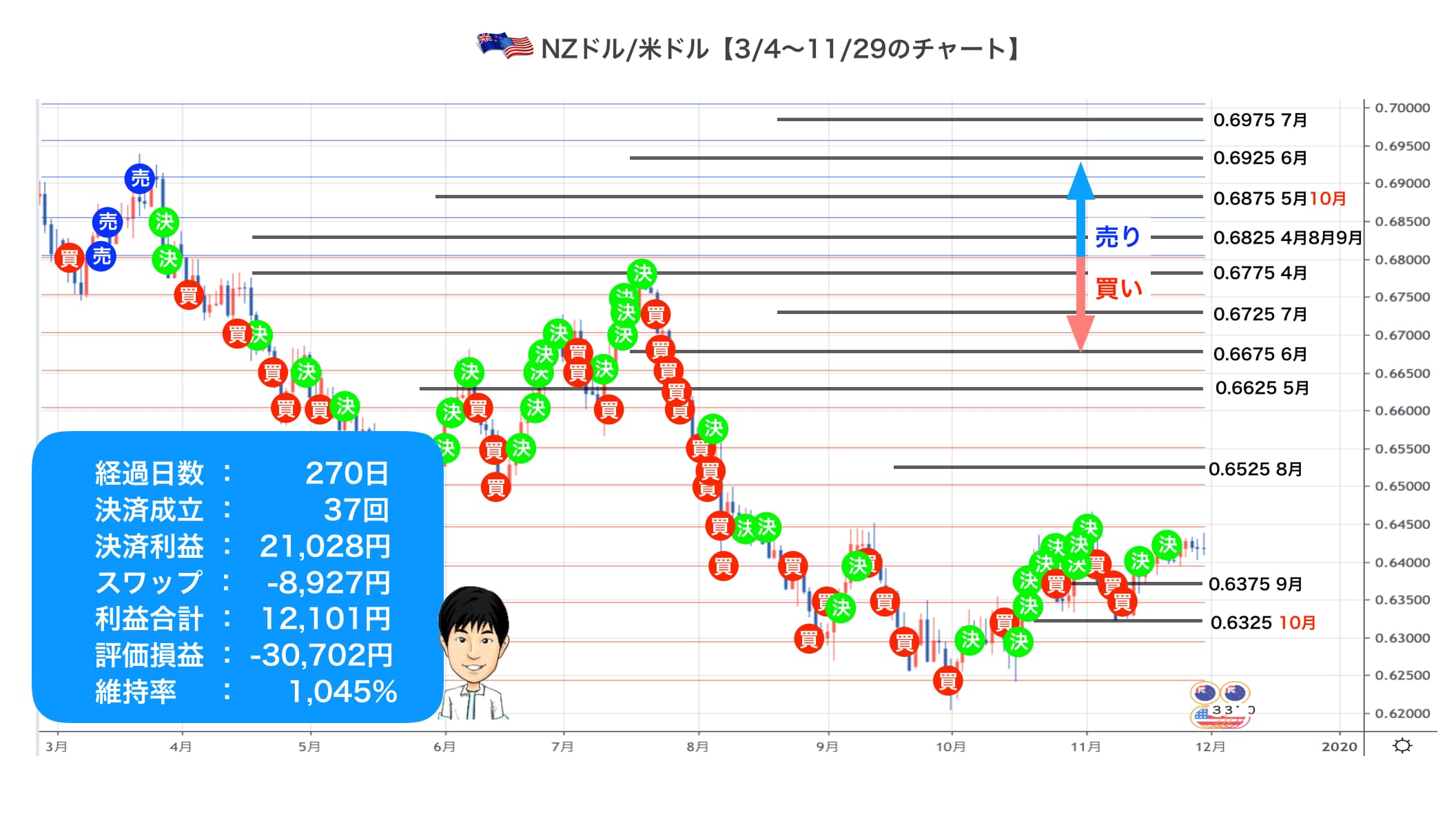 270日目のnzdusdのチャート