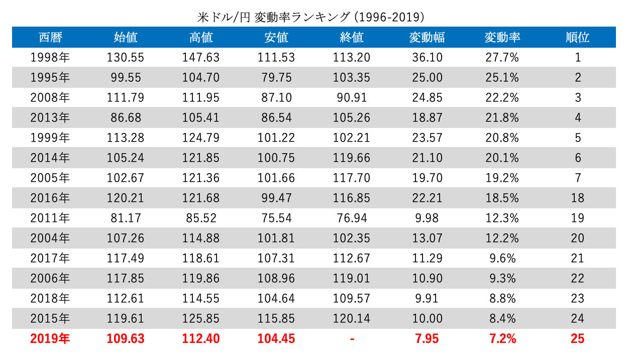 米ドル/円の変動率