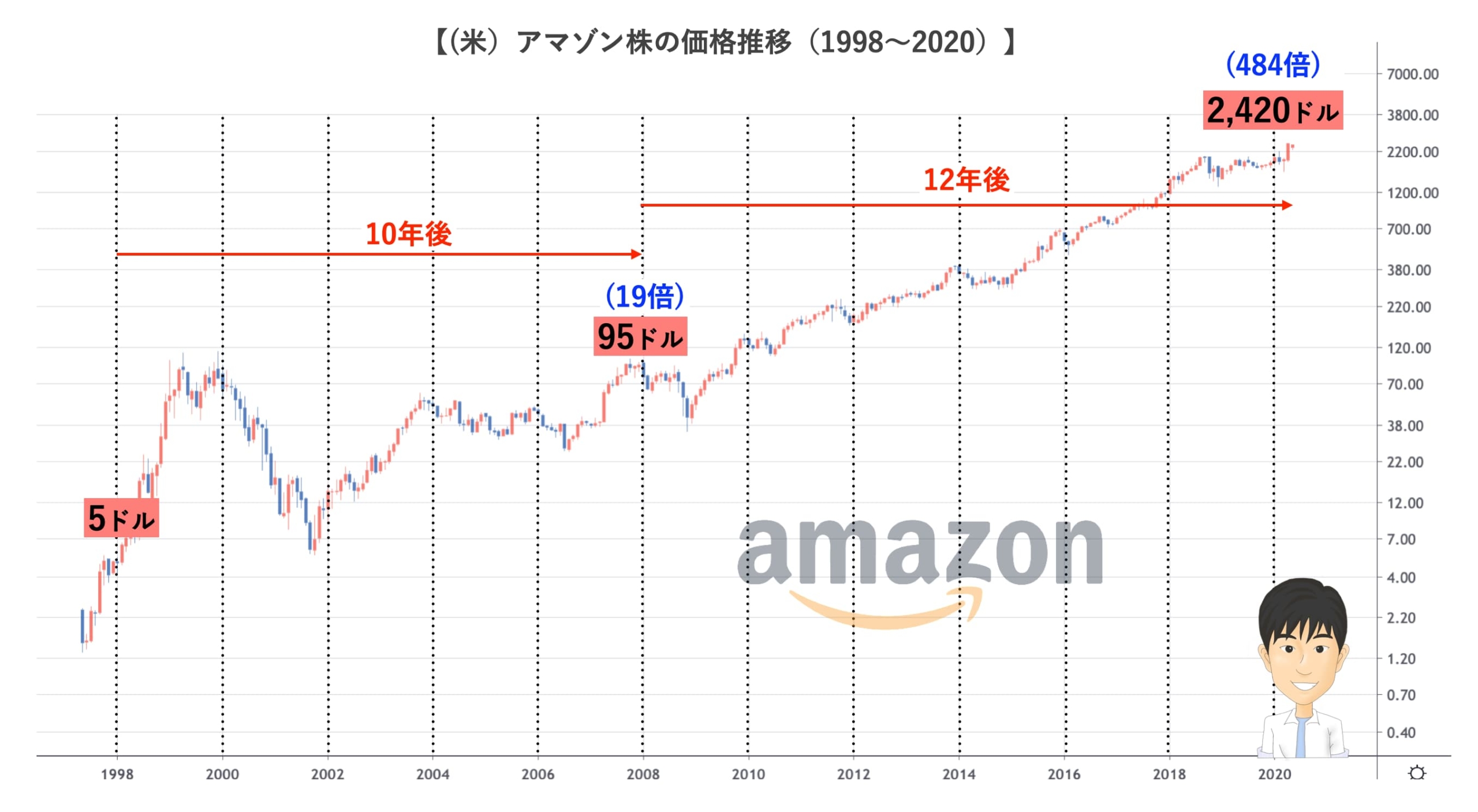 amazoの長期チャート