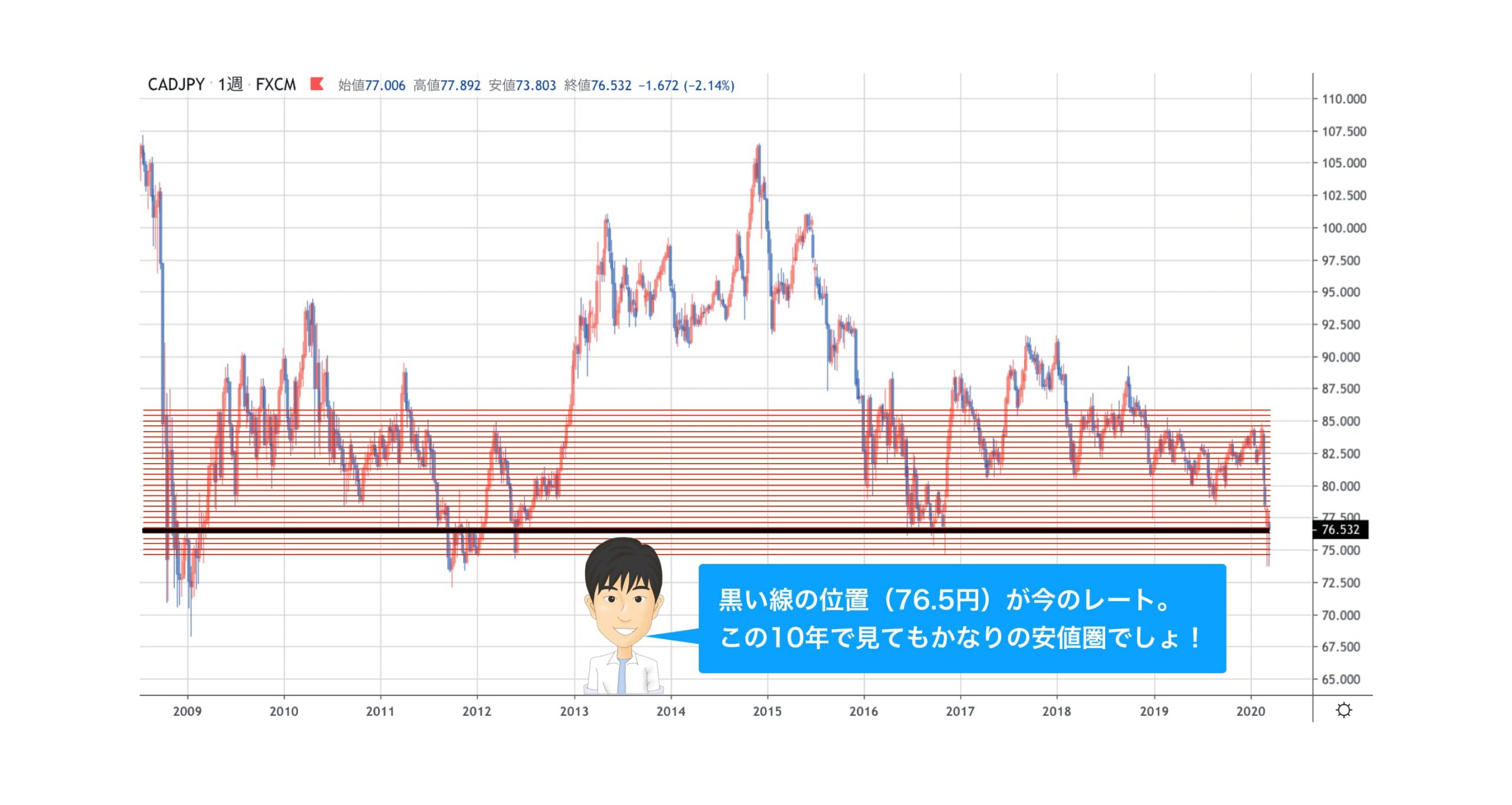 カナダ円の長期チャート