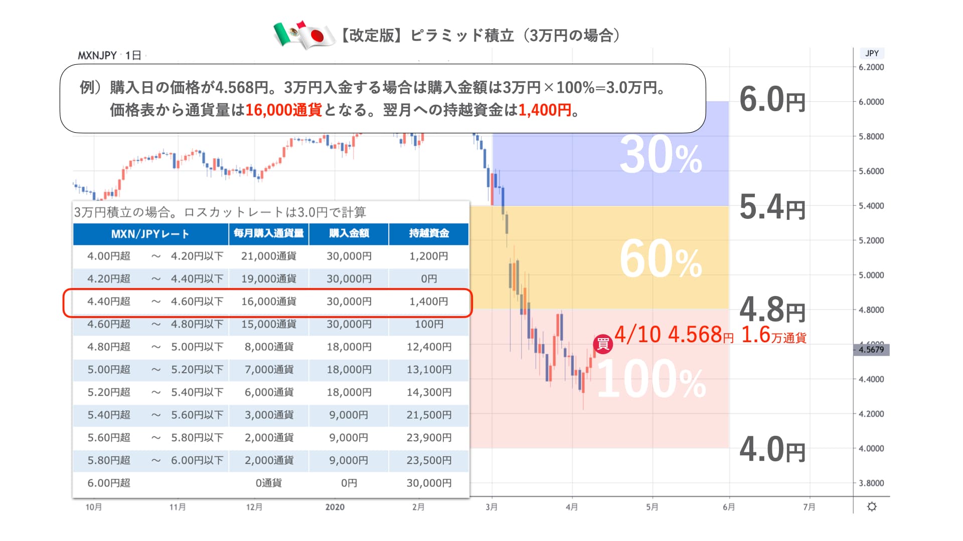 6日で終了 メキシコペソのスワップ投資は儲かる 毎月5万円の積立実績をブログで公開 Akilog