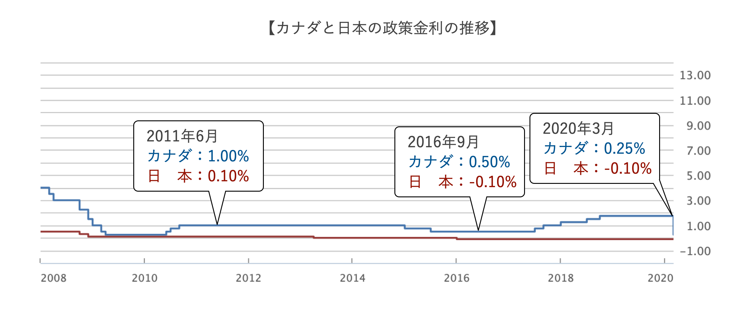 カナダと日本の政策金利