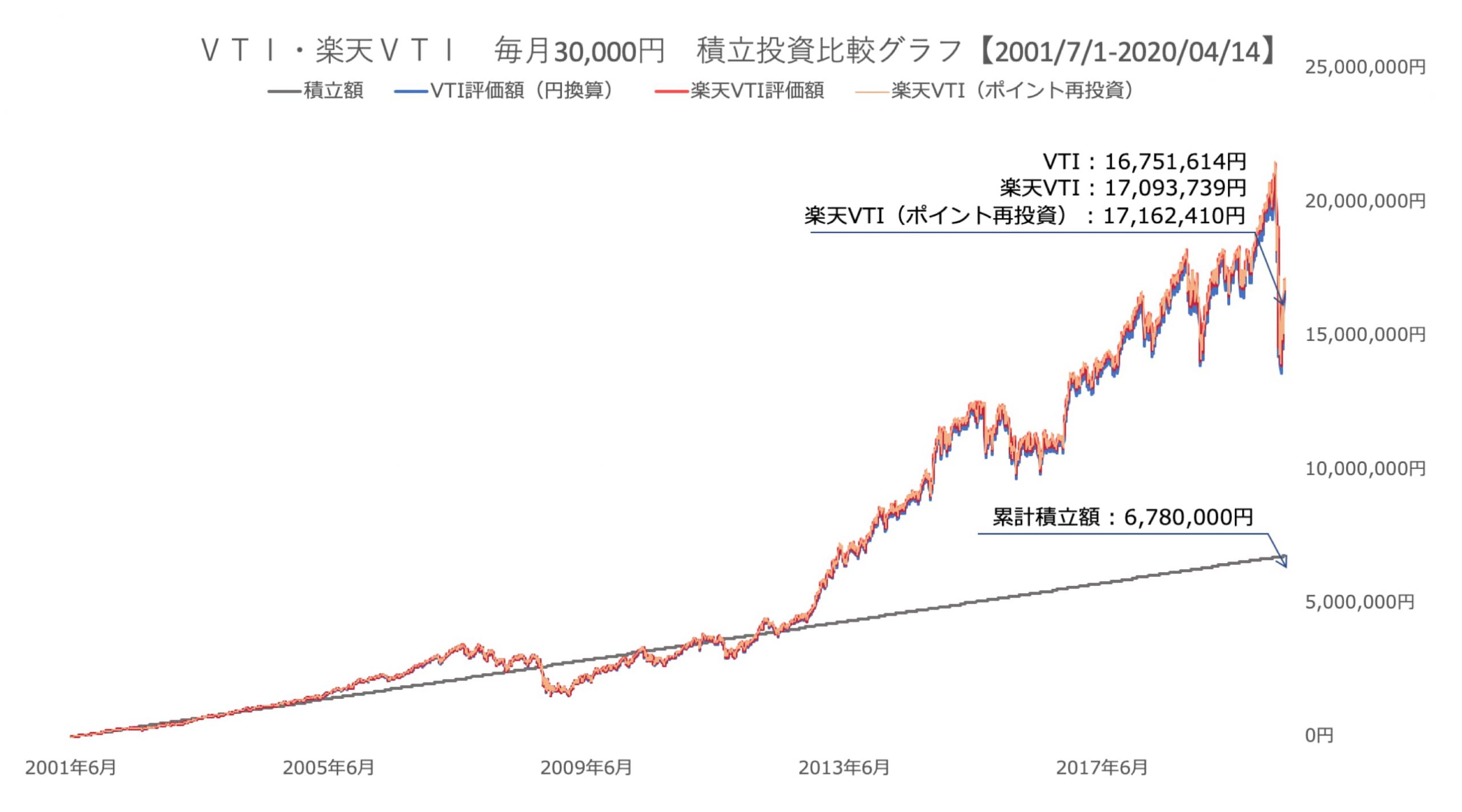 3万円 20年の比較