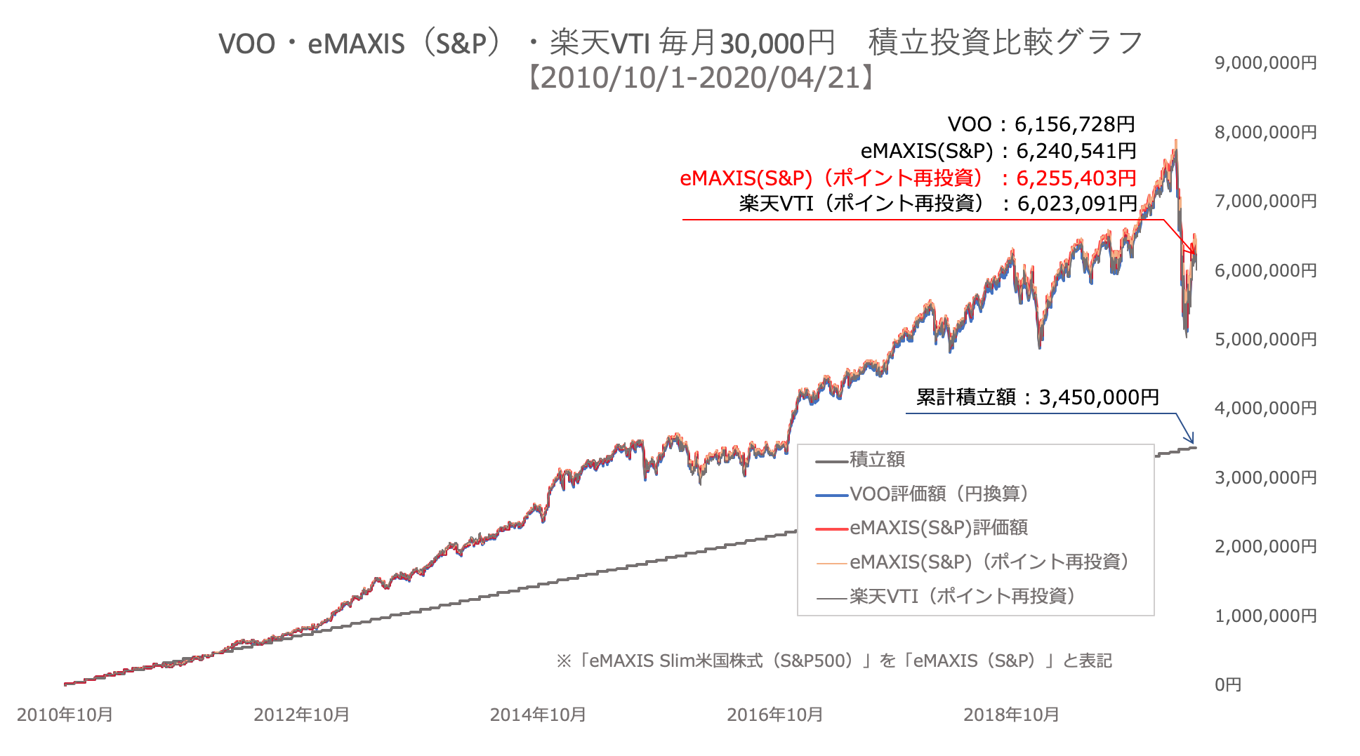 10年間の比較データ