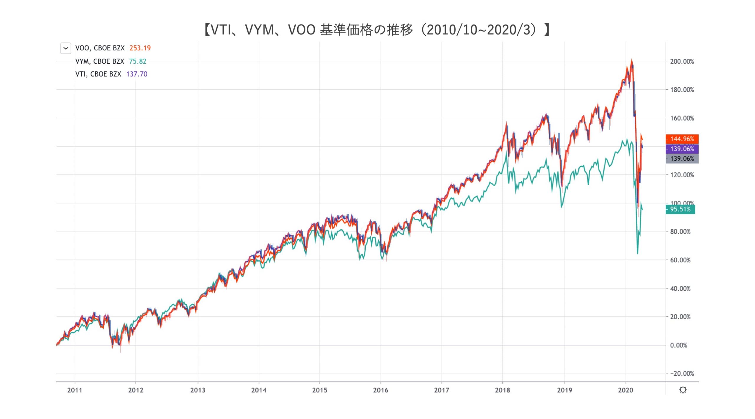 VTI VYM VOO 基準価格の推移