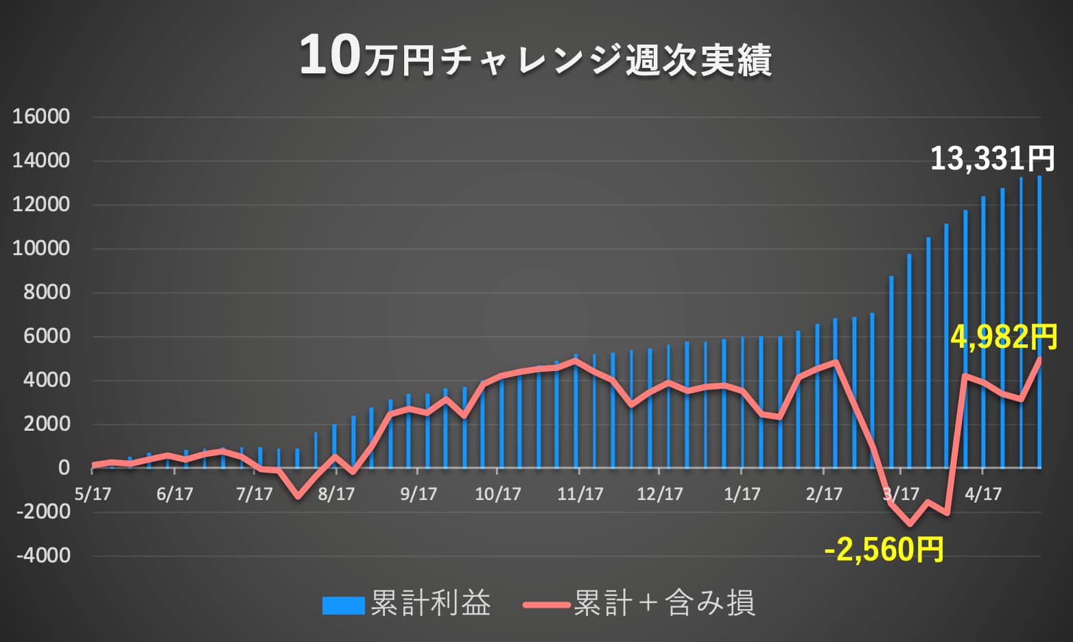 マネパ連続予約注文の利益グラフ