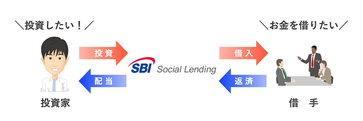 SBIソーシャルレンディングの特徴