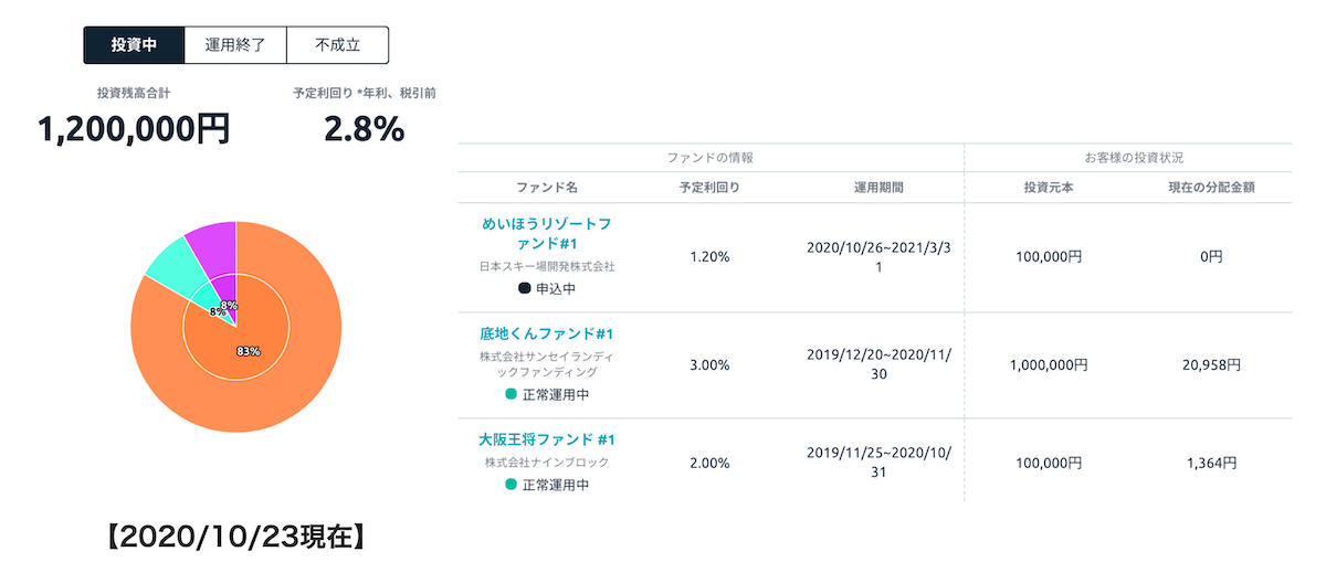 fundsの運用実績1023