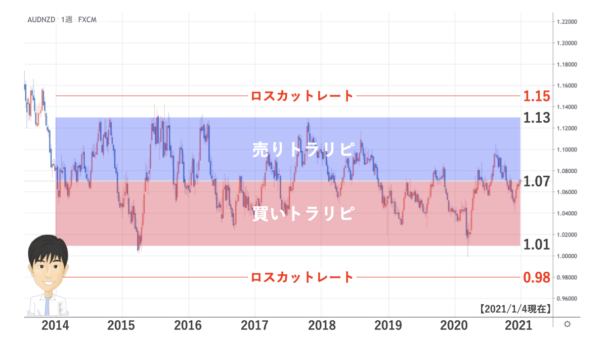 audnzd chart 0104