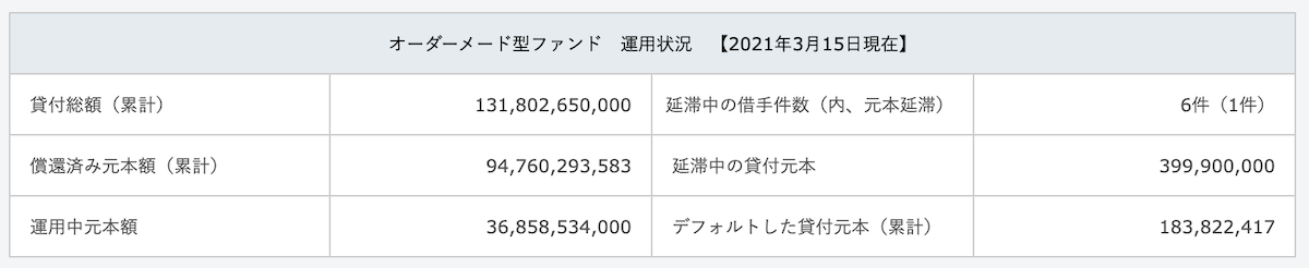 オーダーメード型ファンド　運用状況　【2021年3月15日現在】