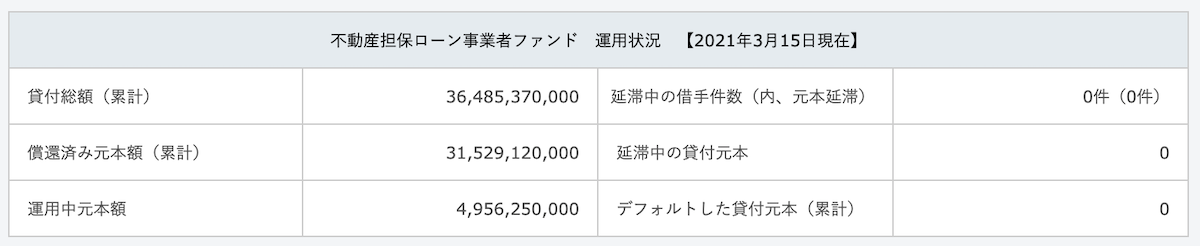 不動産担保ローン事業者ファンド　運用状況　【2021年3月15日現在】