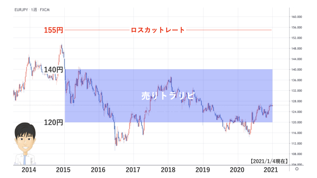 ユーロ円チャート