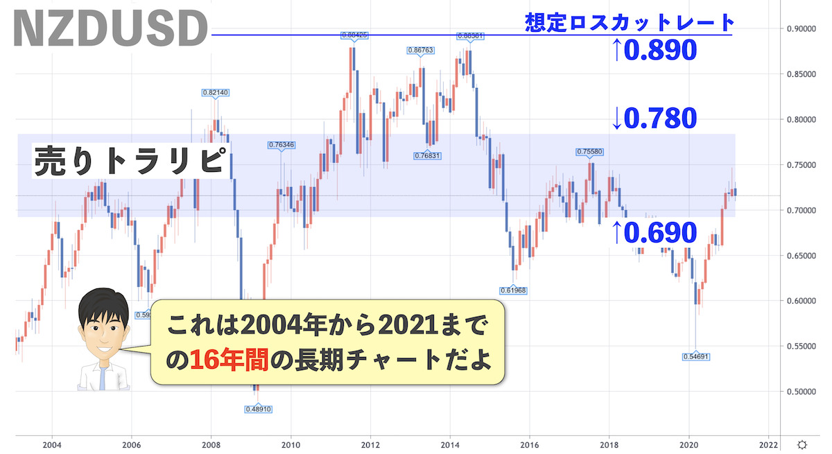 NZドル米ドル長期チャート