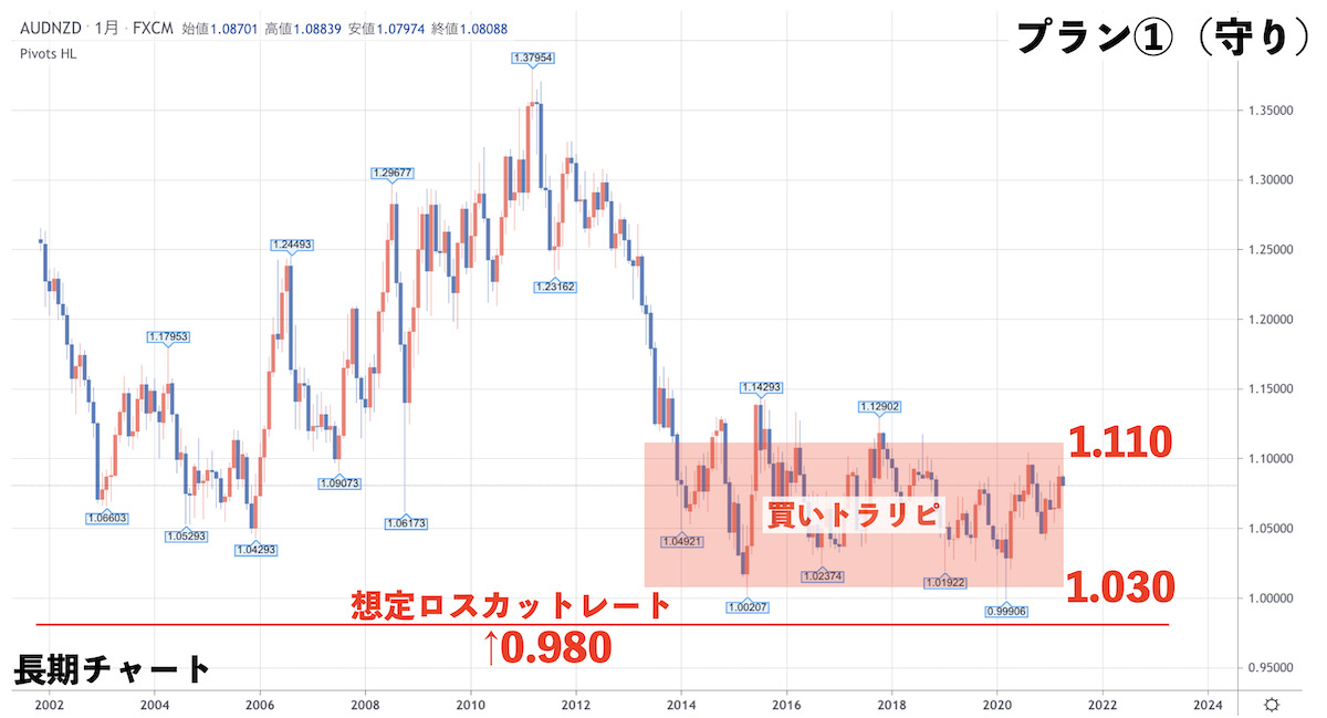 豪ドルNZドル