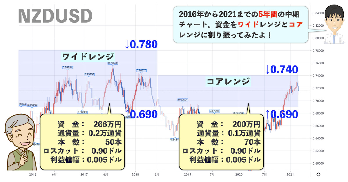 NZドル米ドルのチャート