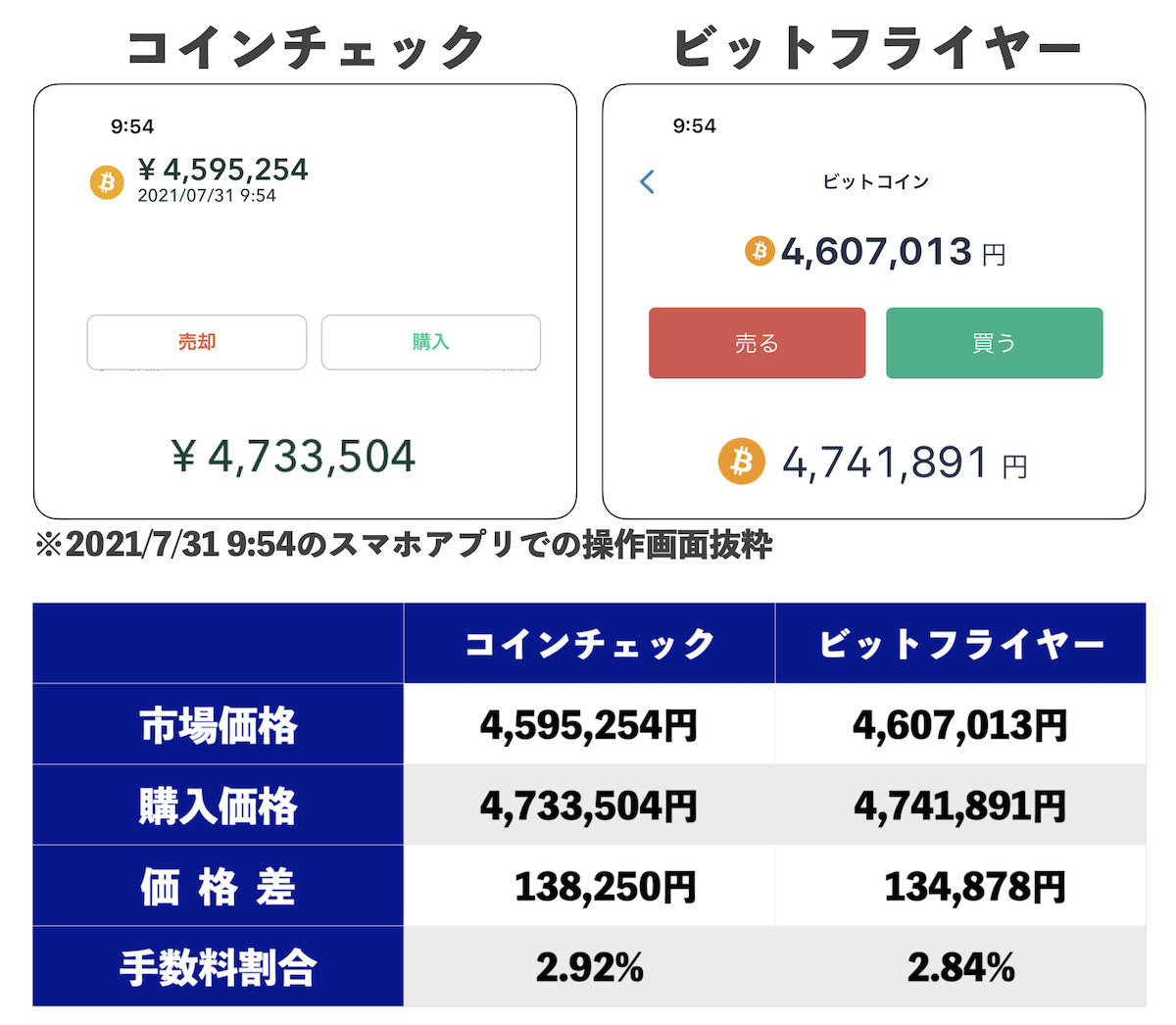 実体験 ビットコイン積立は結局コインチェックとビットフライヤーどっちがいいの 両方使った感想 Akilog