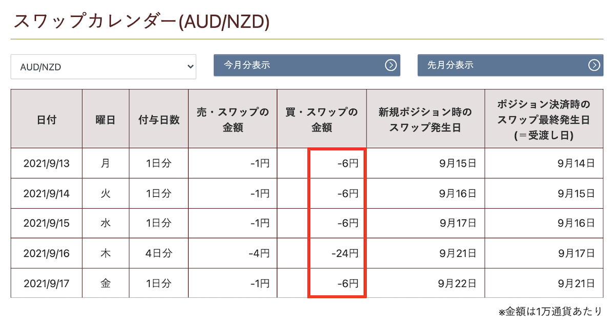 豪ドルNZドルのマイナススワップ