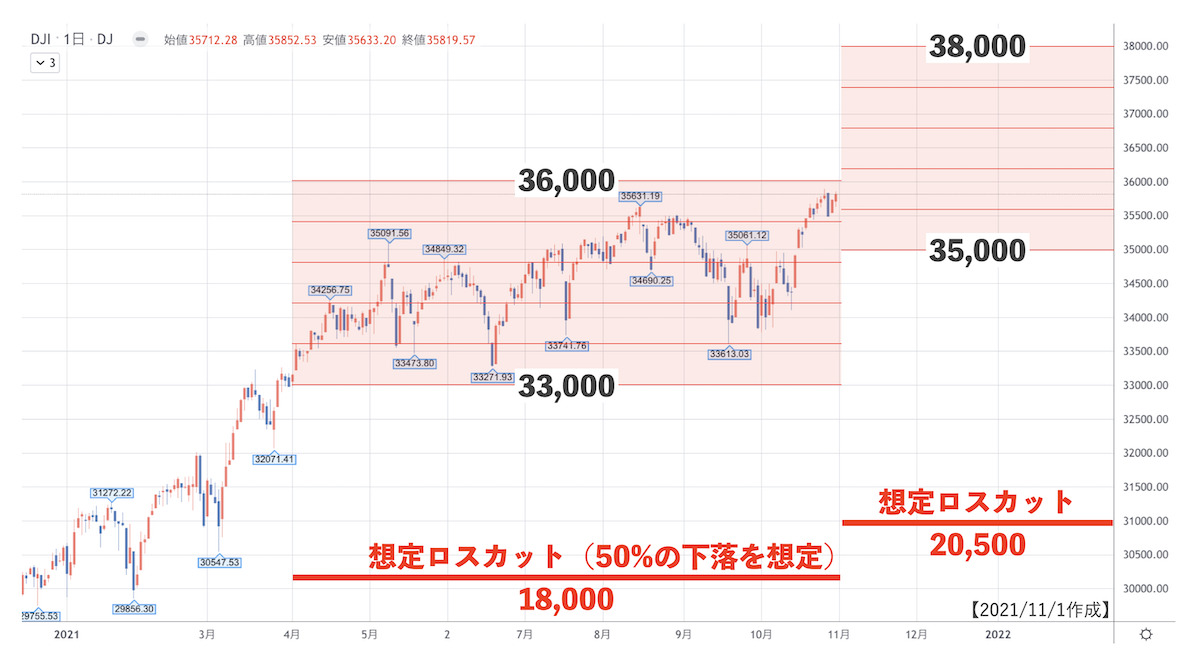 Nyダウのトラリピ設定