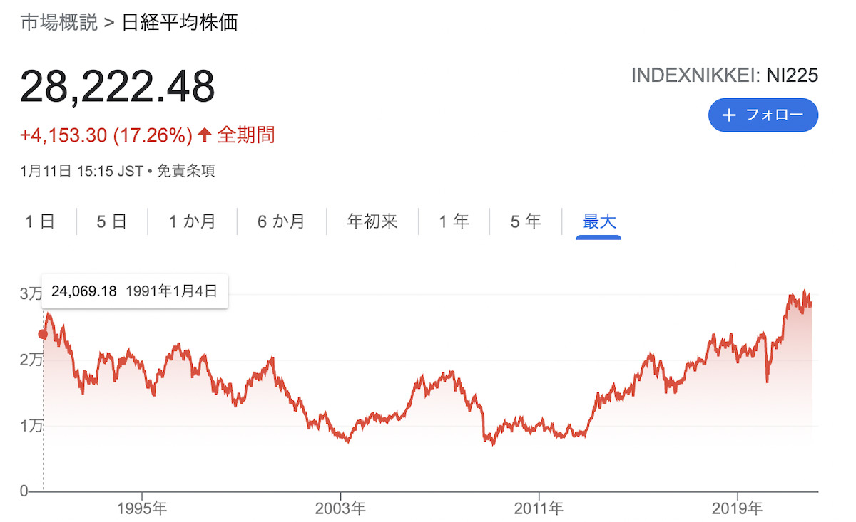 日経平均株価の30年チャート