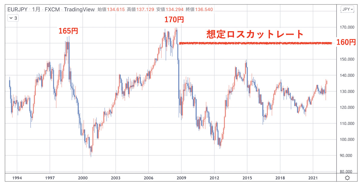 ユーロ円長期チャート